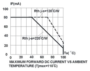 Cree CLA1B HBLED temperature curves Cree CLA1B HBLED temperature curves
